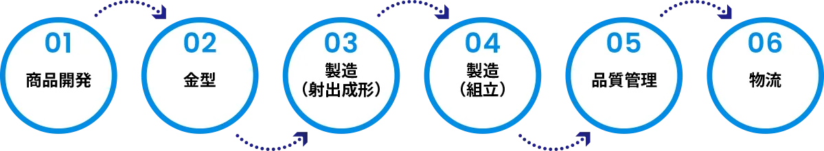 商品開発の流れ